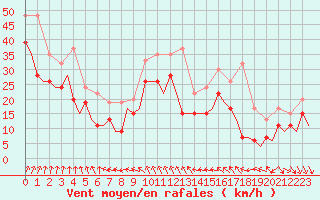 Courbe de la force du vent pour Valley