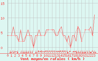 Courbe de la force du vent pour Gnes (It)