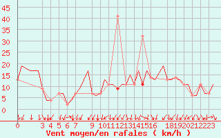 Courbe de la force du vent pour Constantine