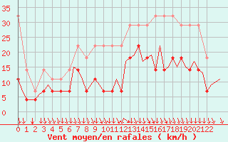 Courbe de la force du vent pour Schaffen (Be)
