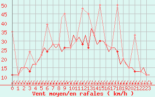 Courbe de la force du vent pour Istanbul / Ataturk