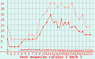 Courbe de la force du vent pour Luxembourg (Lux)