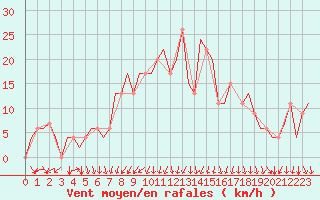 Courbe de la force du vent pour Ibiza (Esp)