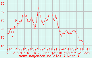 Courbe de la force du vent pour Colmar - Houssen (68)