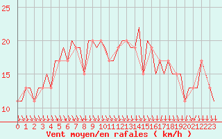 Courbe de la force du vent pour Aberdeen (UK)