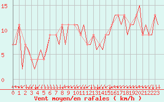 Courbe de la force du vent pour Madrid / Barajas (Esp)