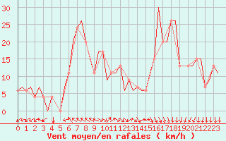 Courbe de la force du vent pour Cairo Airport