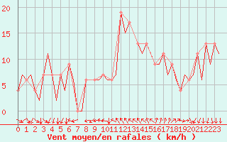 Courbe de la force du vent pour Reus (Esp)