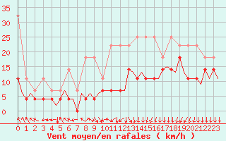 Courbe de la force du vent pour Maastricht / Zuid Limburg (PB)