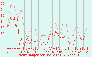 Courbe de la force du vent pour Reus (Esp)
