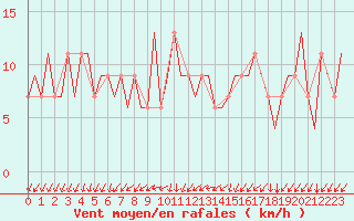 Courbe de la force du vent pour Gnes (It)