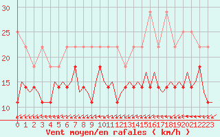 Courbe de la force du vent pour Oostende (Be)