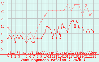 Courbe de la force du vent pour Schaffen (Be)