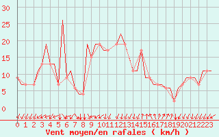 Courbe de la force du vent pour Gnes (It)