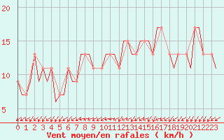 Courbe de la force du vent pour London / Heathrow (UK)