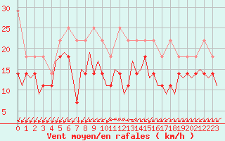 Courbe de la force du vent pour Luxembourg (Lux)