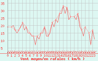 Courbe de la force du vent pour Burgos (Esp)
