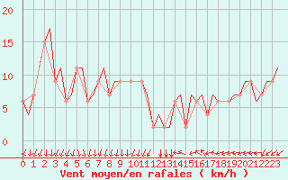 Courbe de la force du vent pour Milano / Malpensa