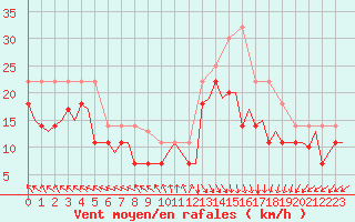 Courbe de la force du vent pour Floro