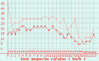 Courbe de la force du vent pour Lelystad