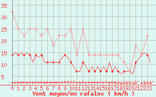 Courbe de la force du vent pour Groningen Airport Eelde