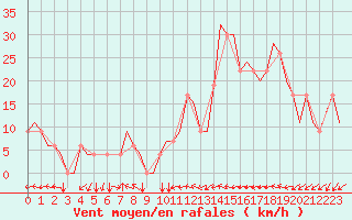 Courbe de la force du vent pour Habib Bourguiba