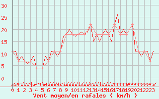 Courbe de la force du vent pour Niederstetten