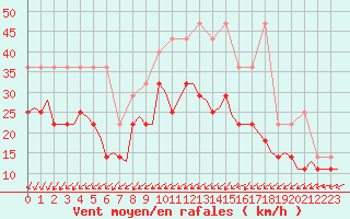 Courbe de la force du vent pour Maastricht / Zuid Limburg (PB)