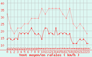 Courbe de la force du vent pour Luxembourg (Lux)