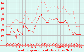 Courbe de la force du vent pour Oostende (Be)