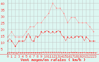 Courbe de la force du vent pour Linkoping / Malmen