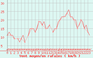 Courbe de la force du vent pour Farnborough