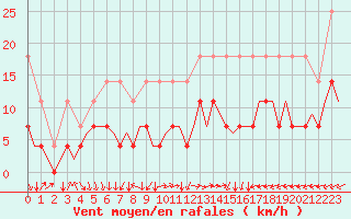 Courbe de la force du vent pour Berlin-Tegel