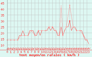 Courbe de la force du vent pour Belgorod