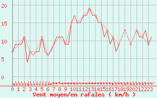 Courbe de la force du vent pour Ibiza (Esp)