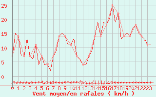 Courbe de la force du vent pour Laage