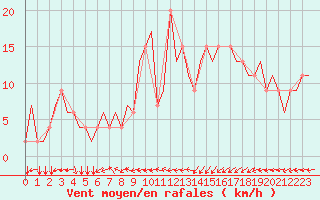 Courbe de la force du vent pour Paderborn / Lippstadt
