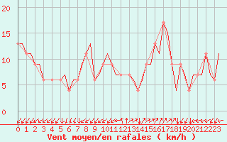 Courbe de la force du vent pour Gnes (It)