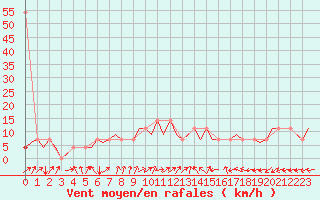 Courbe de la force du vent pour Rheine-Bentlage