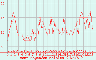 Courbe de la force du vent pour London / Heathrow (UK)