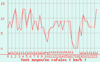 Courbe de la force du vent pour Reus (Esp)