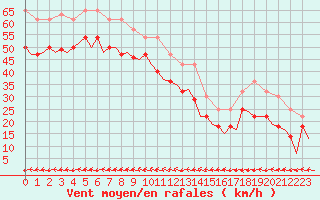 Courbe de la force du vent pour Hasvik