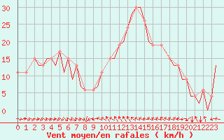 Courbe de la force du vent pour Malaga / Aeropuerto