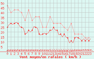Courbe de la force du vent pour Oostende (Be)