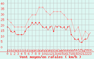 Courbe de la force du vent pour Rygge
