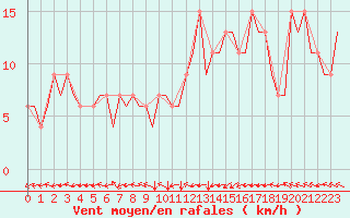 Courbe de la force du vent pour Bilbao (Esp)