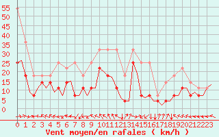 Courbe de la force du vent pour Trondheim / Vaernes