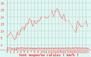 Courbe de la force du vent pour Ablitas