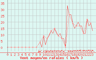 Courbe de la force du vent pour Santander / Parayas