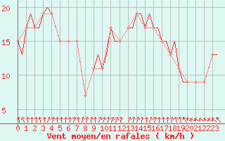 Courbe de la force du vent pour East Midlands